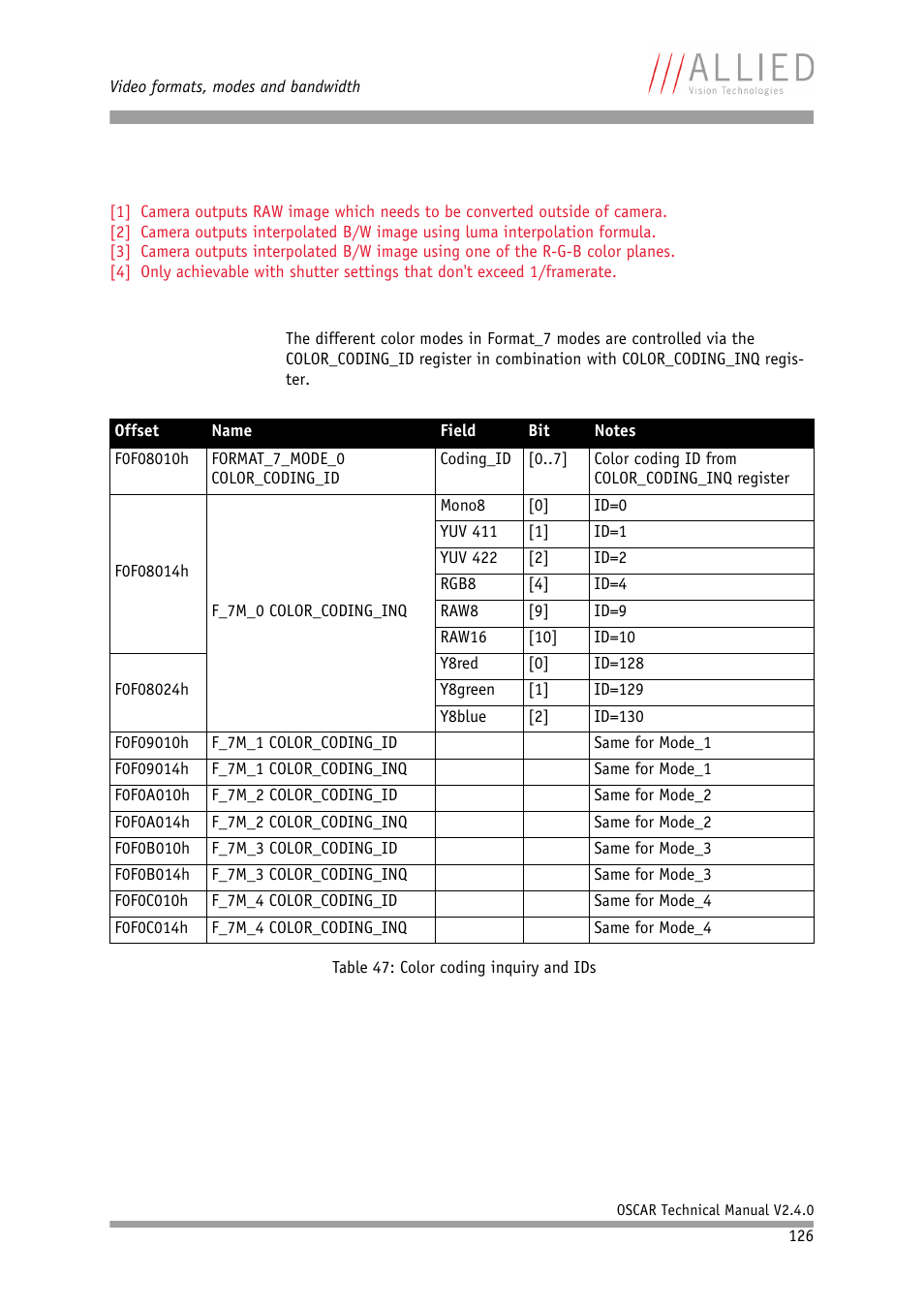 ALLIED Vision Technologies Oscar F-810 User Manual | Page 126 / 212