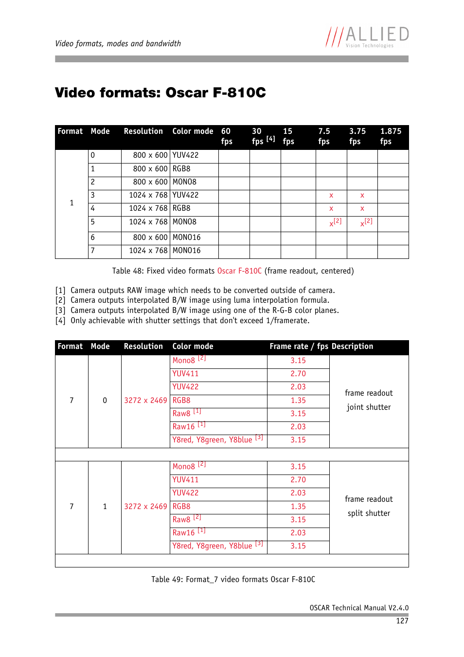 Video formats: oscar f-810c | ALLIED Vision Technologies Oscar F-810 User Manual | Page 127 / 212