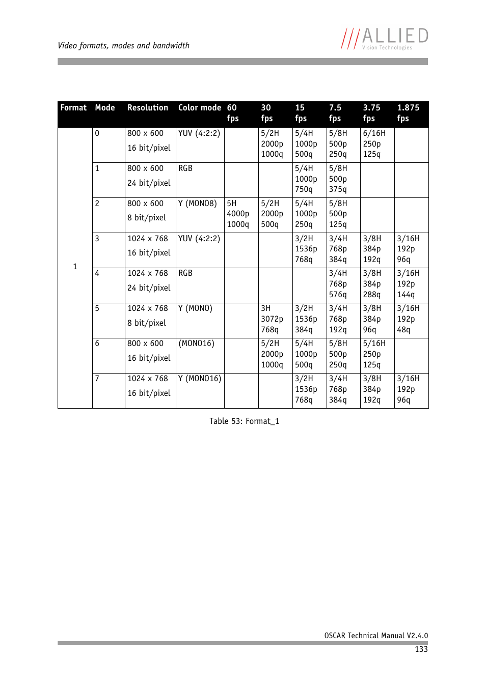 ALLIED Vision Technologies Oscar F-810 User Manual | Page 133 / 212