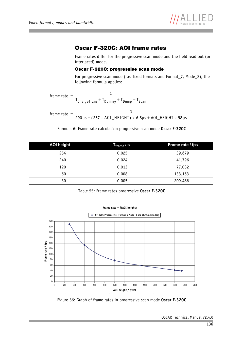 Oscar f-320c: aoi frame rates, Oscar f-320c: progressive scan mode | ALLIED Vision Technologies Oscar F-810 User Manual | Page 136 / 212