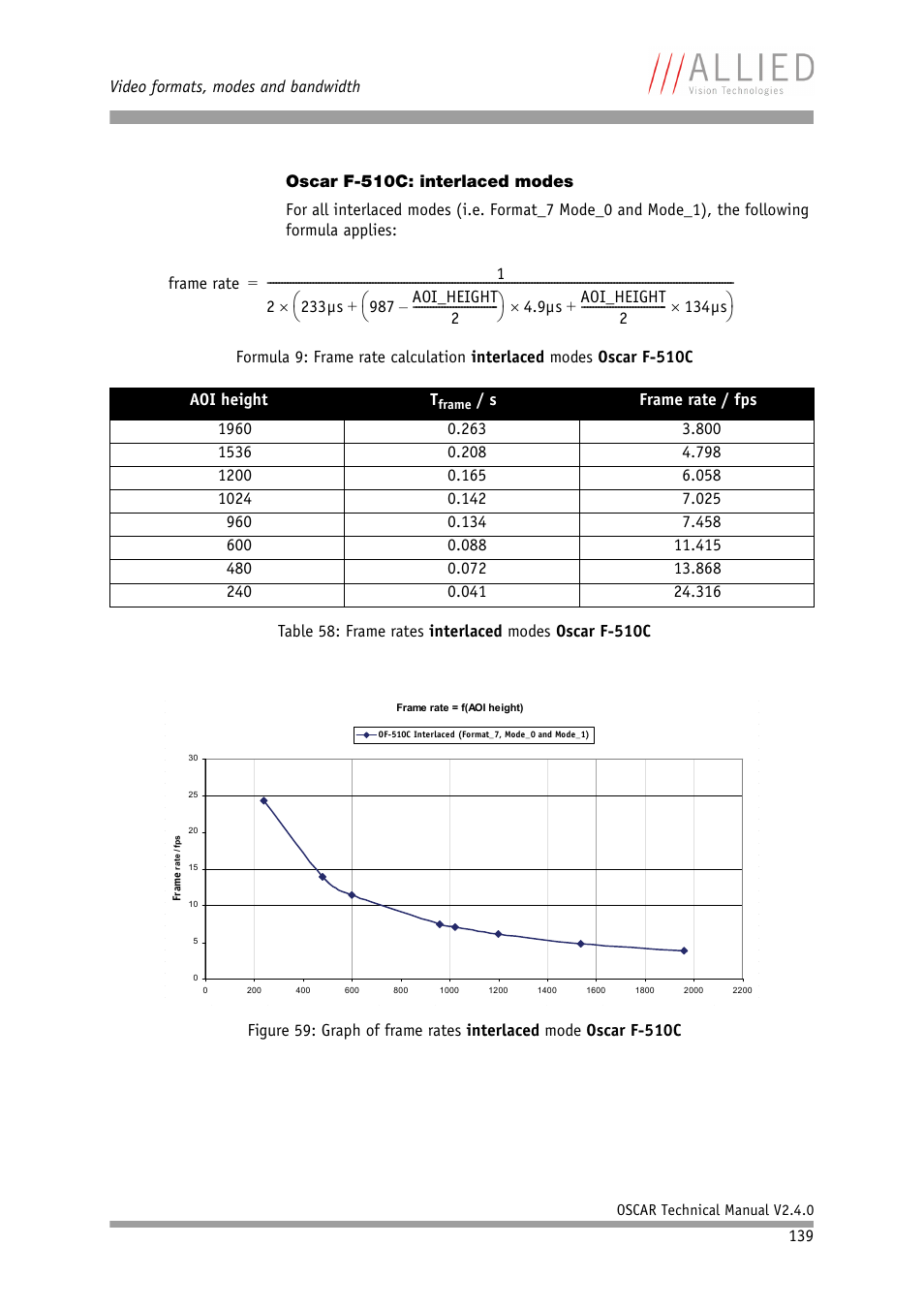 Oscar f-510c: interlaced modes | ALLIED Vision Technologies Oscar F-810 User Manual | Page 139 / 212