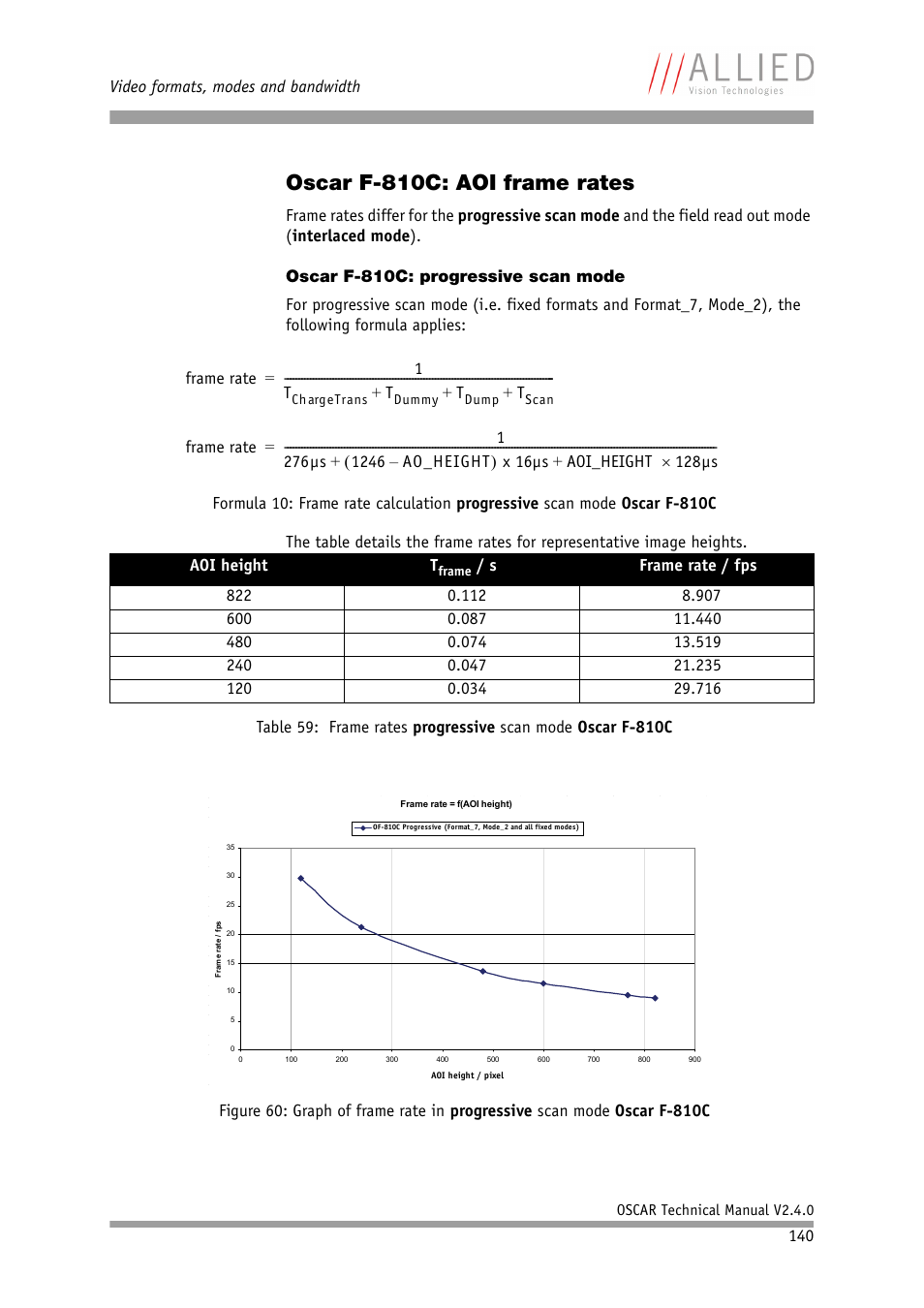 Oscar f-810c: aoi frame rates, Oscar f-810c: progressive scan mode | ALLIED Vision Technologies Oscar F-810 User Manual | Page 140 / 212
