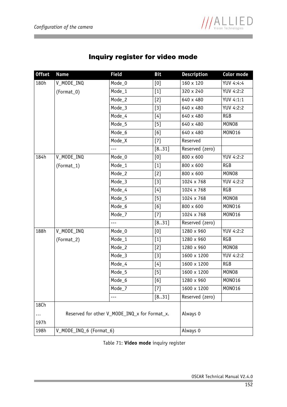 Inquiry register for video mode | ALLIED Vision Technologies Oscar F-810 User Manual | Page 152 / 212