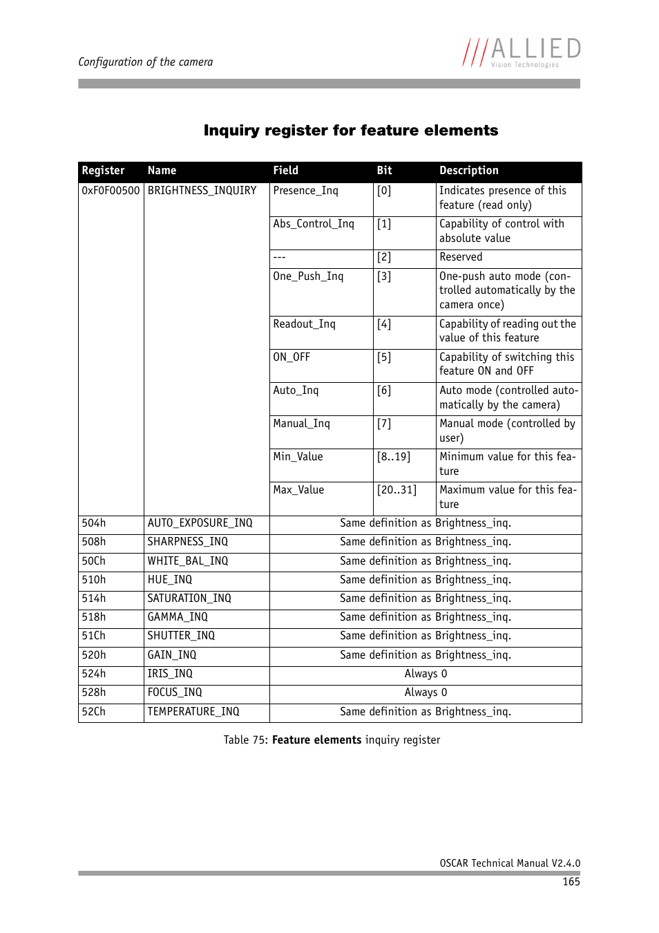Inquiry register for feature elements | ALLIED Vision Technologies Oscar F-810 User Manual | Page 165 / 212