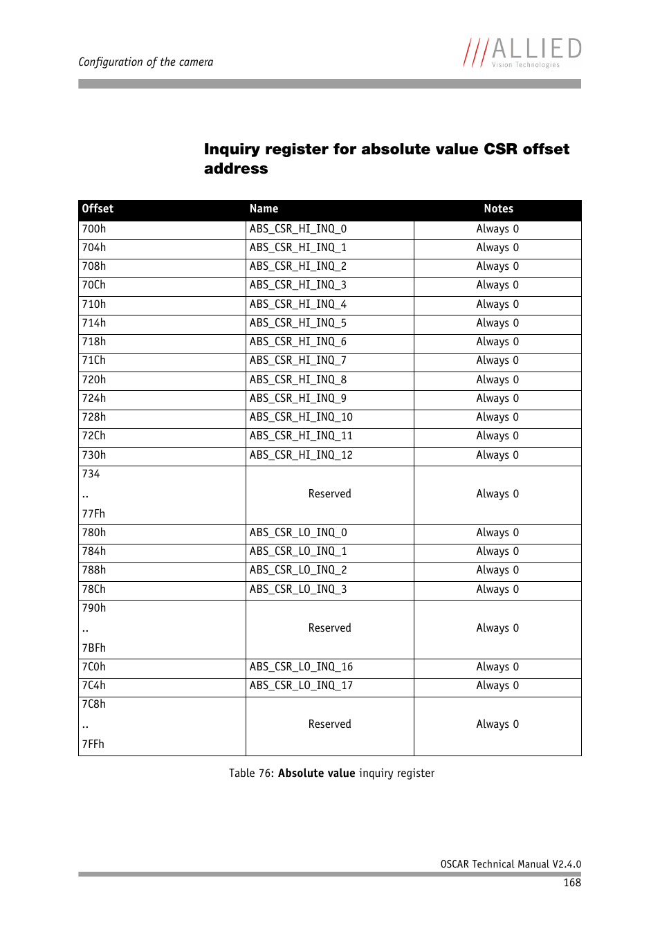 ALLIED Vision Technologies Oscar F-810 User Manual | Page 168 / 212