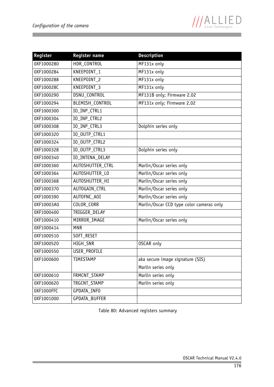 ALLIED Vision Technologies Oscar F-810 User Manual | Page 176 / 212