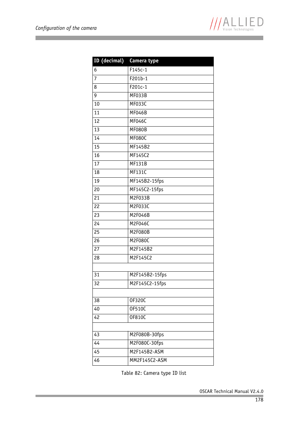 ALLIED Vision Technologies Oscar F-810 User Manual | Page 178 / 212