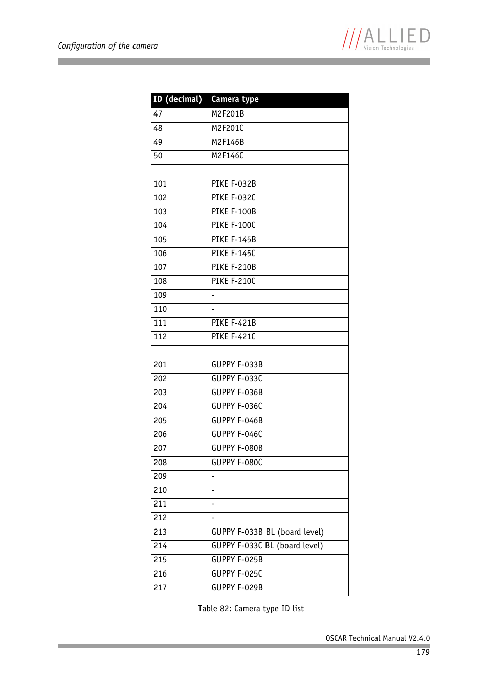 ALLIED Vision Technologies Oscar F-810 User Manual | Page 179 / 212