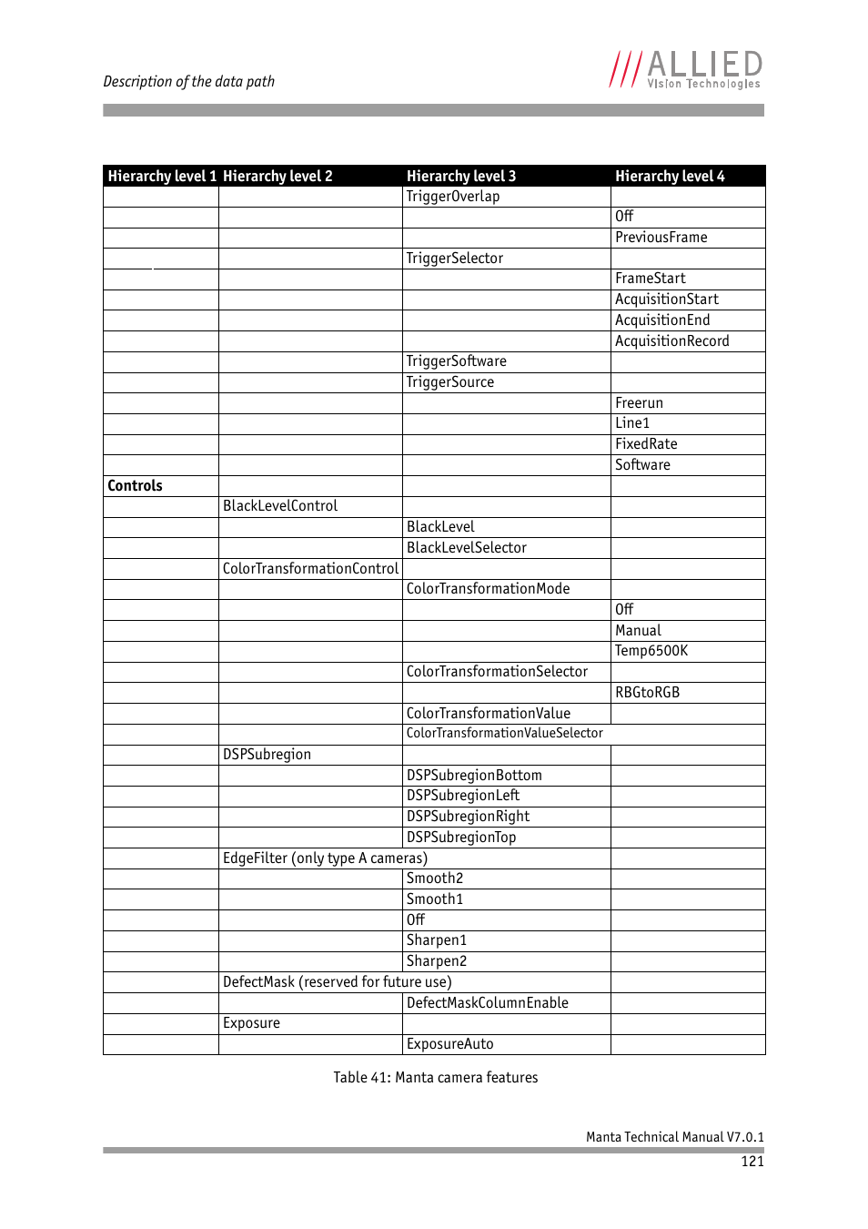 ALLIED Vision Technologies Manta G-917 User Manual | Page 121 / 156