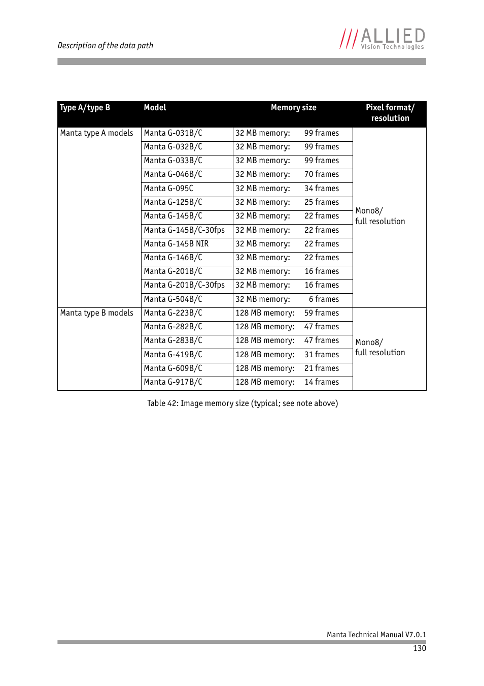 Chapter, Image memory size (typical; see note above) | ALLIED Vision Technologies Manta G-917 User Manual | Page 130 / 156