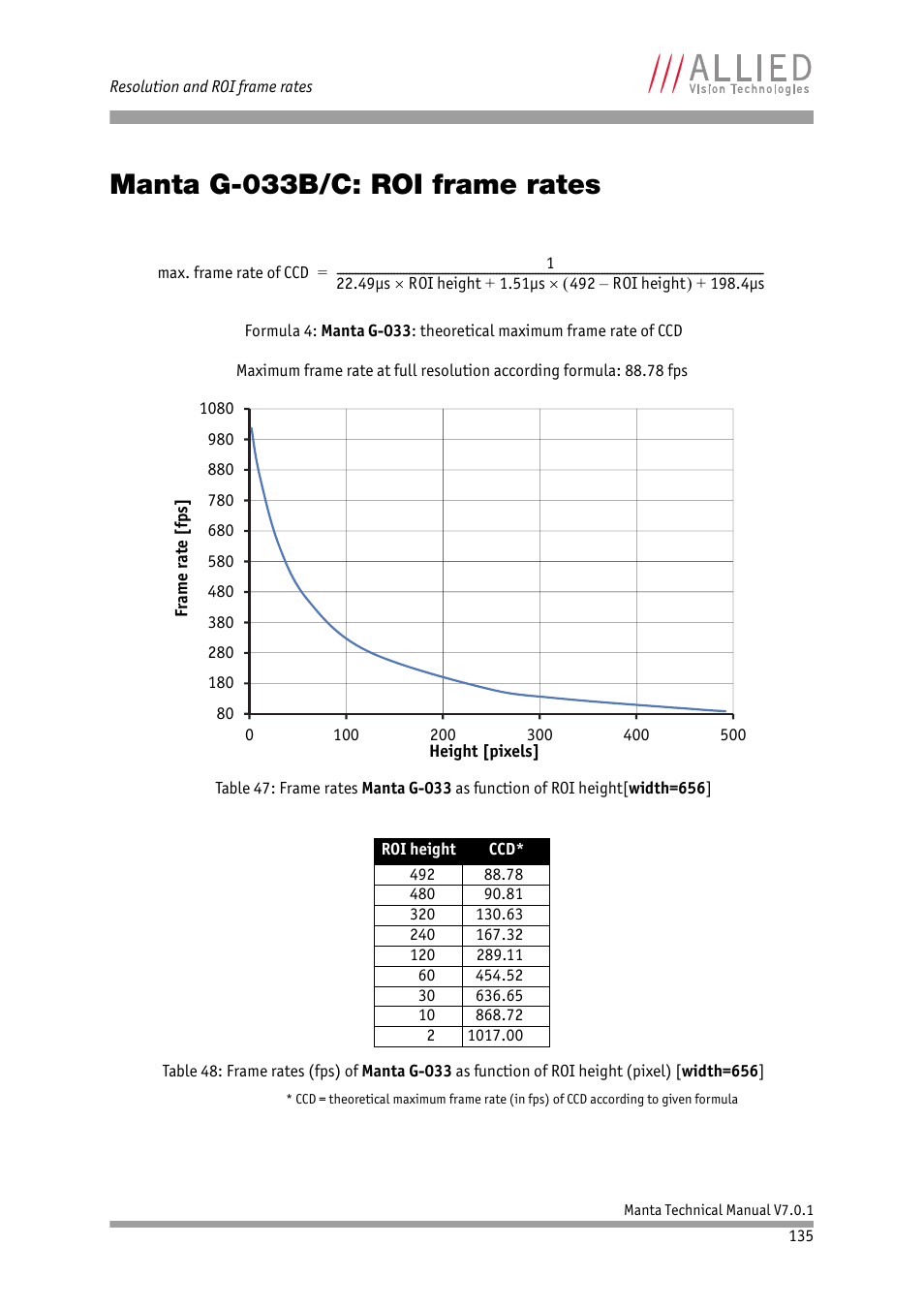 Manta g-033b/c: roi frame rates, Chapter | ALLIED Vision Technologies Manta G-917 User Manual | Page 135 / 156