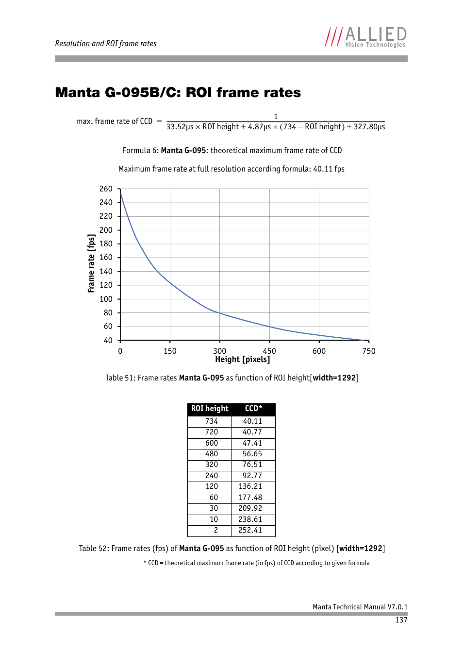 Manta g-095b/c: roi frame rates, Chapter | ALLIED Vision Technologies Manta G-917 User Manual | Page 137 / 156