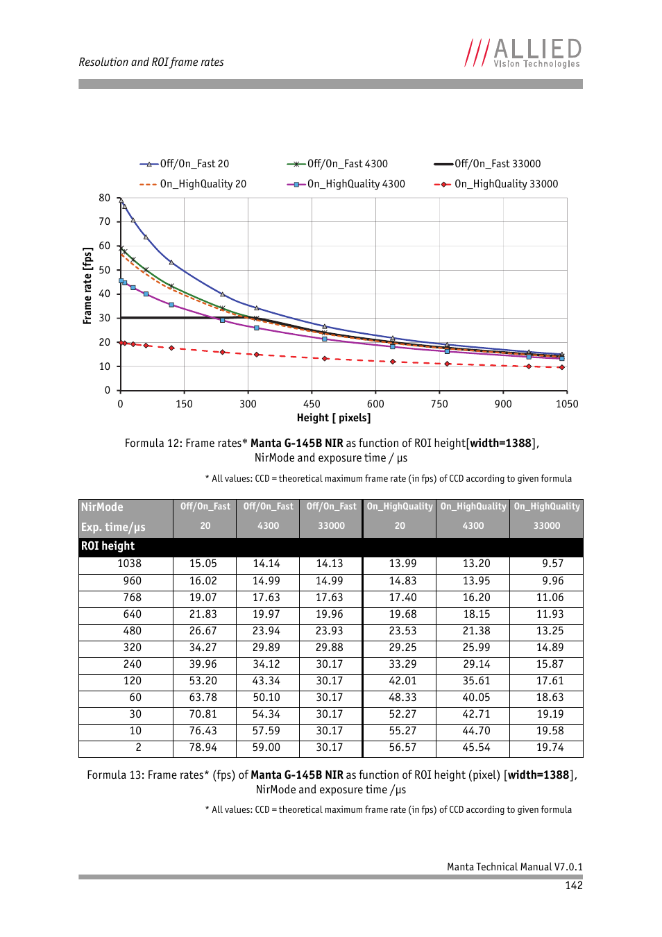 ALLIED Vision Technologies Manta G-917 User Manual | Page 142 / 156