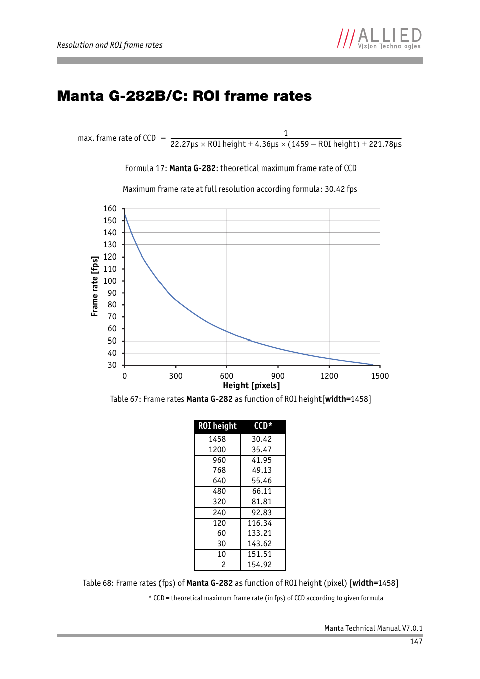 Manta g-282b/c: roi frame rates | ALLIED Vision Technologies Manta G-917 User Manual | Page 147 / 156