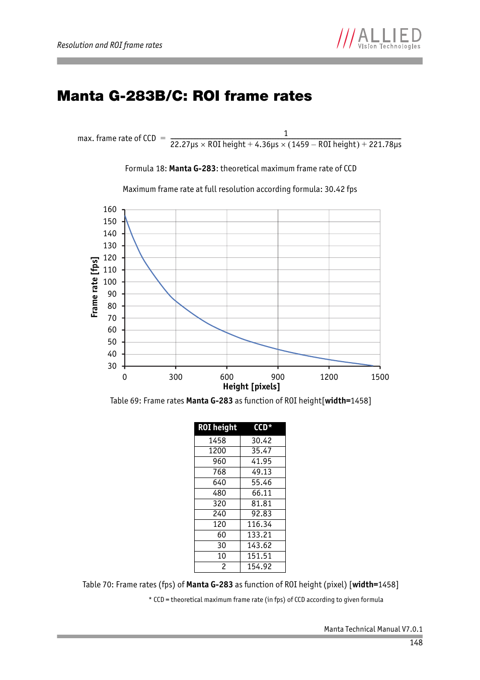 Manta g-283b/c: roi frame rates | ALLIED Vision Technologies Manta G-917 User Manual | Page 148 / 156