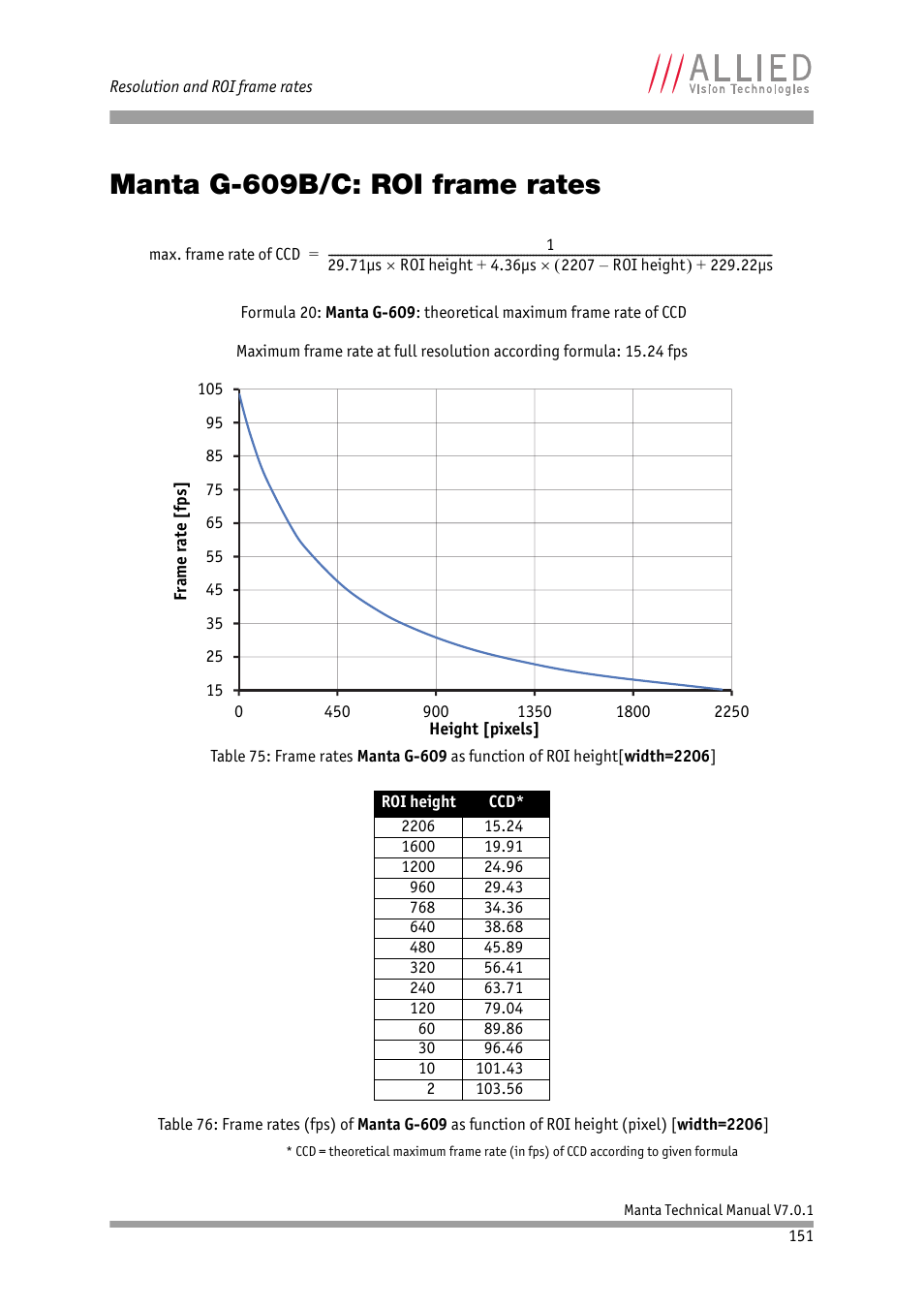 Manta g-609b/c: roi frame rates | ALLIED Vision Technologies Manta G-917 User Manual | Page 151 / 156