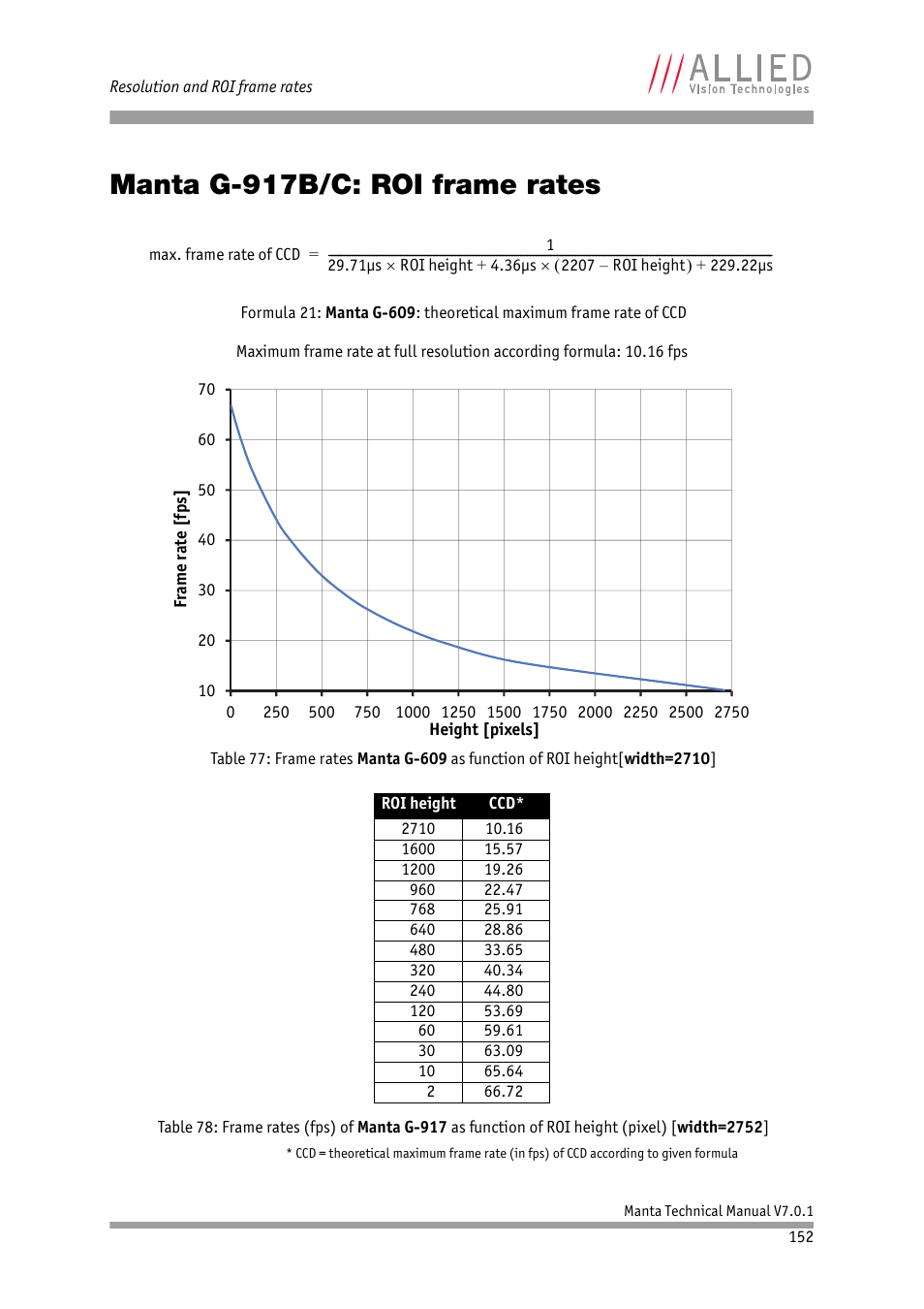 Manta g-917b/c: roi frame rates | ALLIED Vision Technologies Manta G-917 User Manual | Page 152 / 156