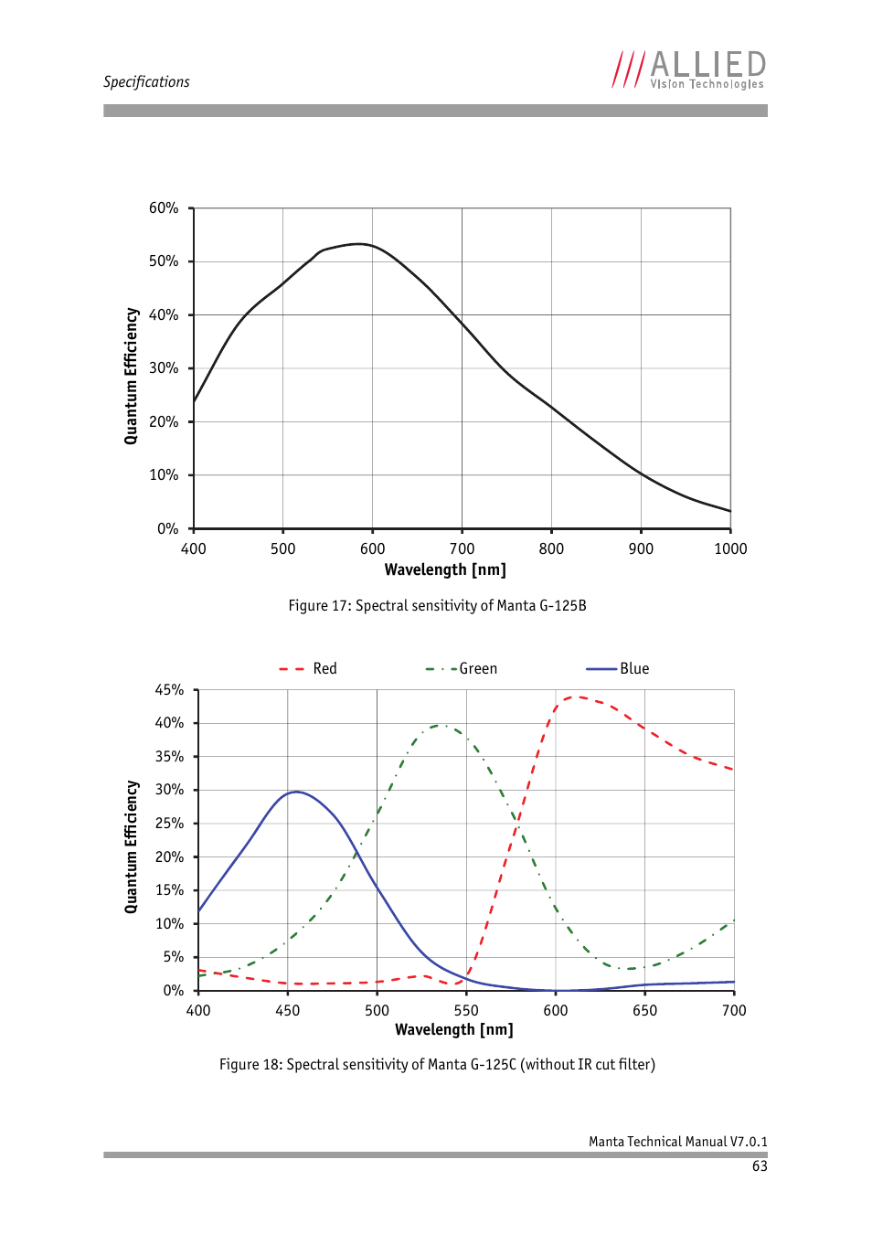 ALLIED Vision Technologies Manta G-917 User Manual | Page 63 / 156