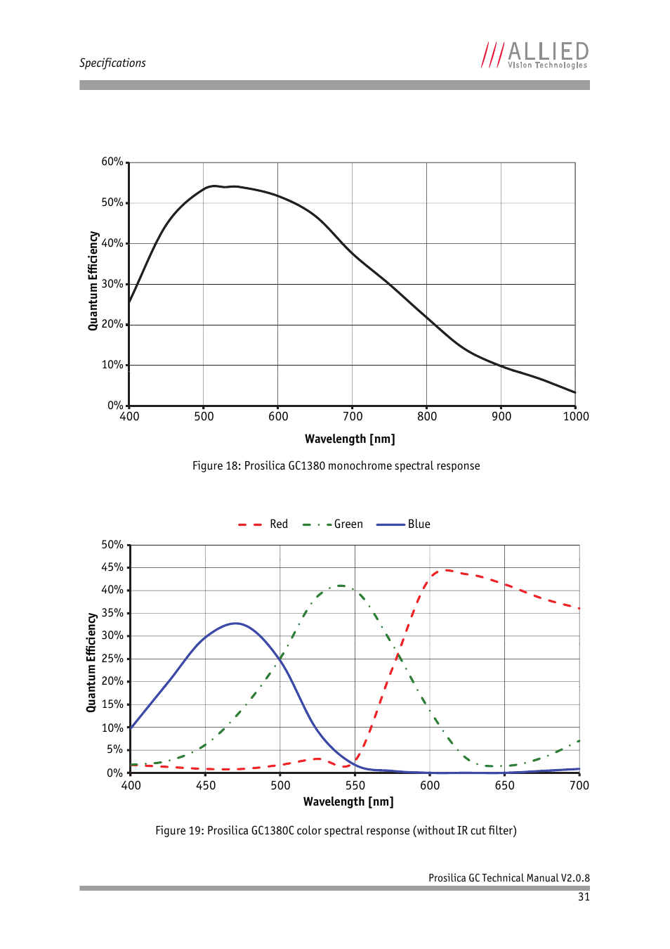 ALLIED Vision Technologies Prosilica GC2450 User Manual | Page 31 / 74