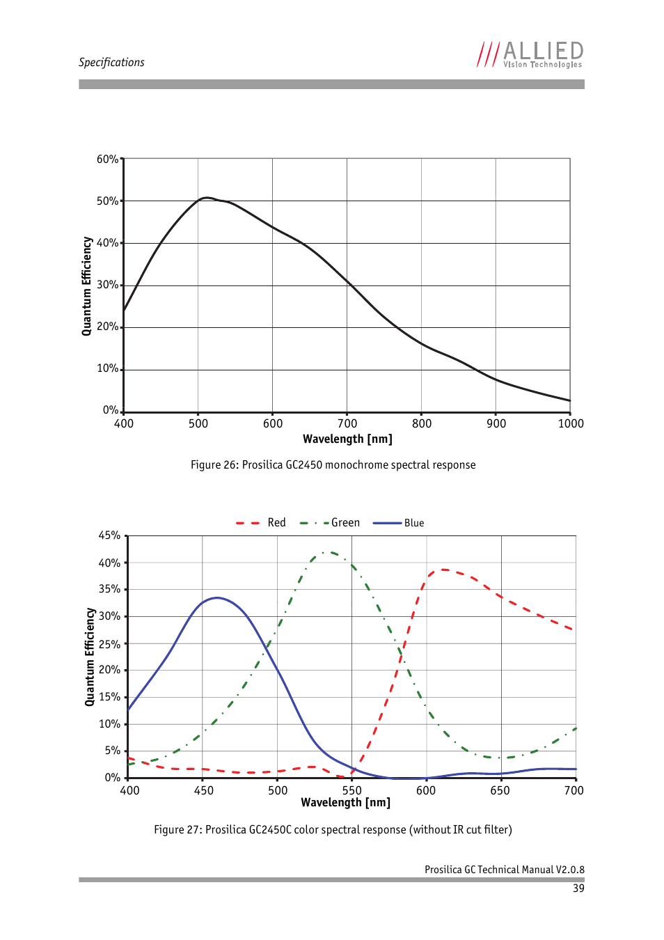 ALLIED Vision Technologies Prosilica GC2450 User Manual | Page 39 / 74