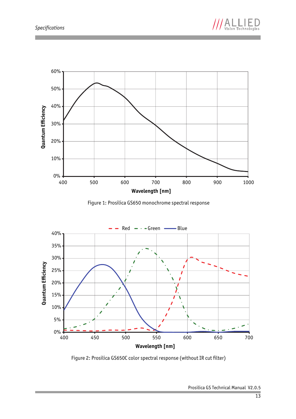 ALLIED Vision Technologies Prosilica GS2450 User Manual | Page 13 / 45