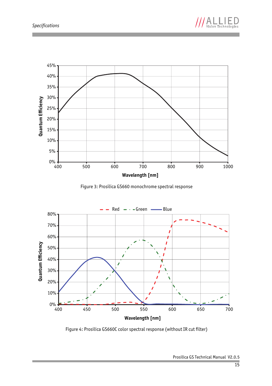 ALLIED Vision Technologies Prosilica GS2450 User Manual | Page 15 / 45