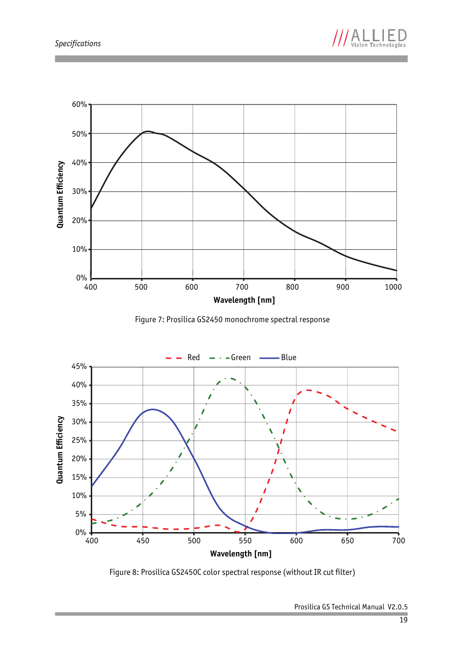 ALLIED Vision Technologies Prosilica GS2450 User Manual | Page 19 / 45