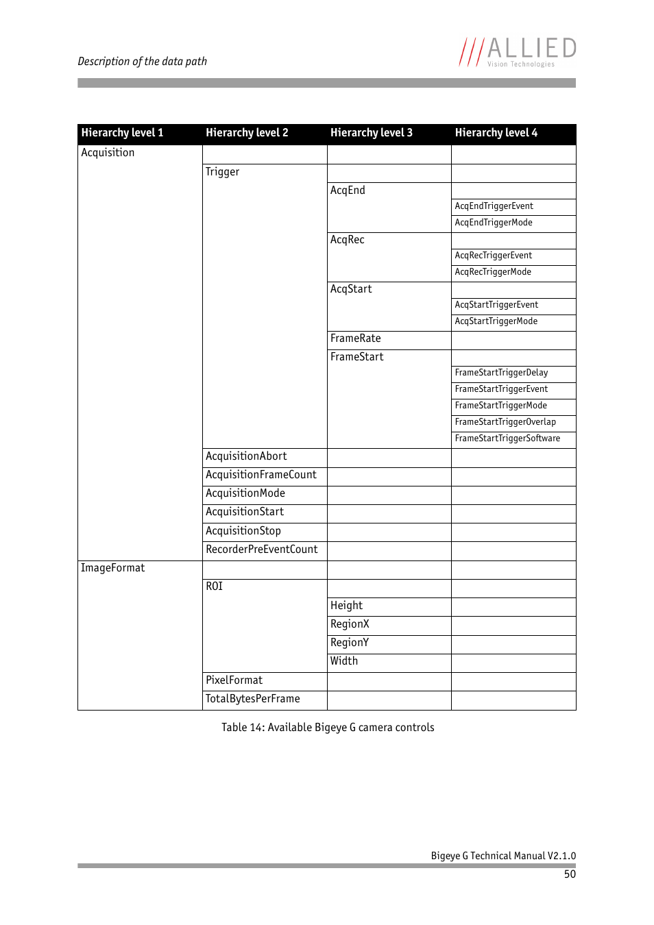 ALLIED Vision Technologies Bigeye G-1100 Cool User Manual | Page 50 / 58