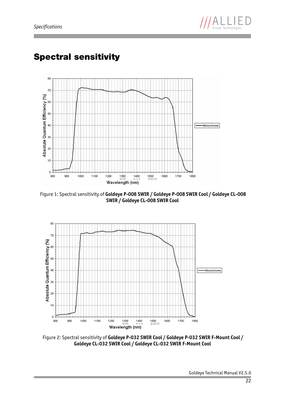 Spectral sensitivity | ALLIED Vision Technologies Goldeye P-032 SWIR User Manual | Page 22 / 102