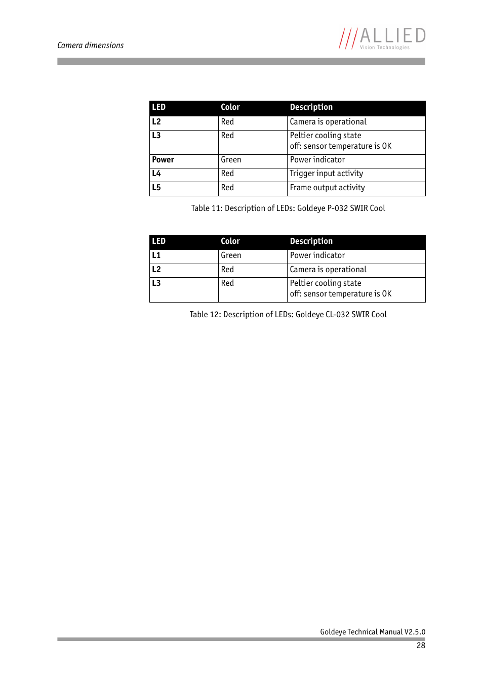 ALLIED Vision Technologies Goldeye P-032 SWIR User Manual | Page 28 / 102