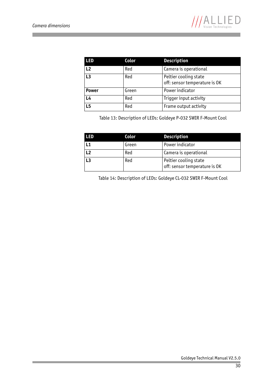 ALLIED Vision Technologies Goldeye P-032 SWIR User Manual | Page 30 / 102