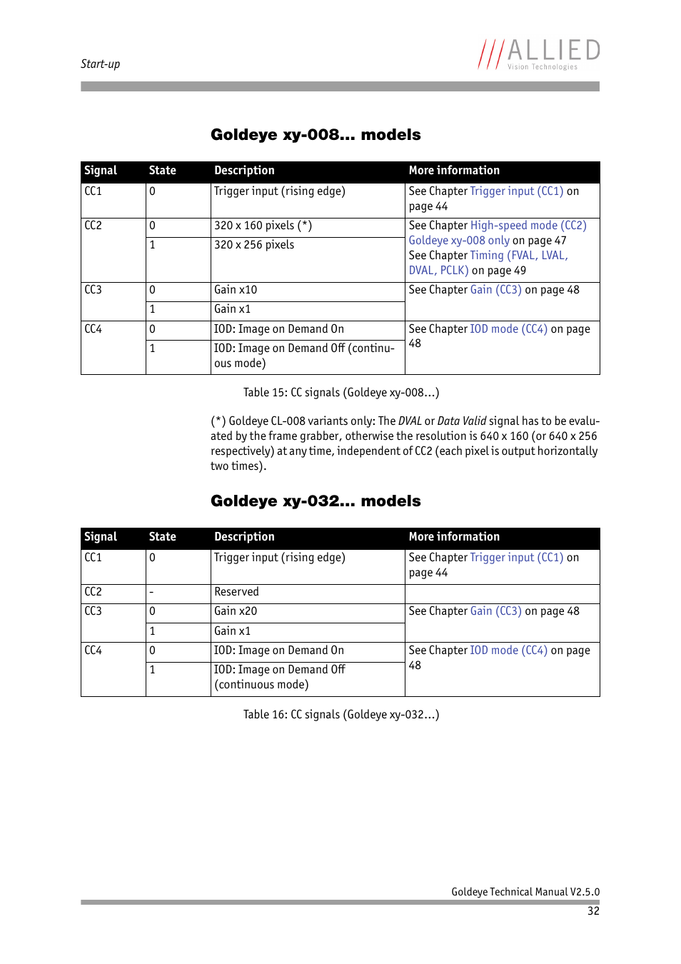 Goldeye xy-008... models, Goldeye xy-032... models, Goldeye xy-008... models goldeye xy-032... models | Times) in chapter | ALLIED Vision Technologies Goldeye P-032 SWIR User Manual | Page 32 / 102