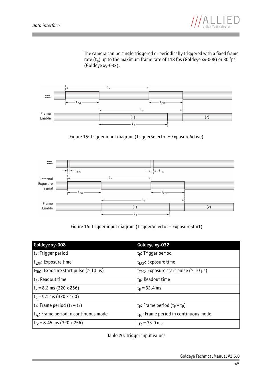 ALLIED Vision Technologies Goldeye P-032 SWIR User Manual | Page 45 / 102