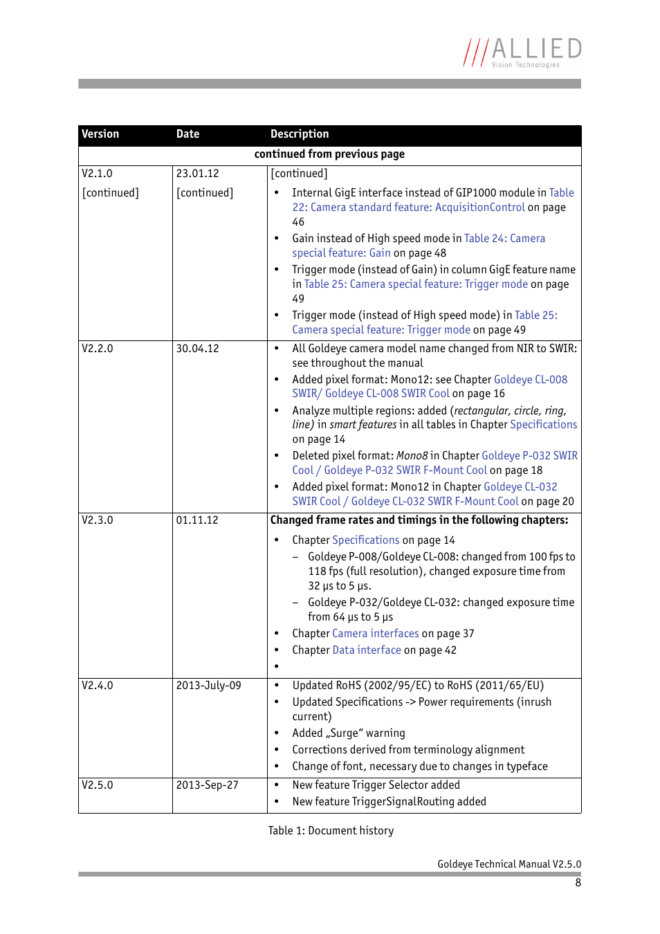 ALLIED Vision Technologies Goldeye P-032 SWIR User Manual | Page 8 / 102