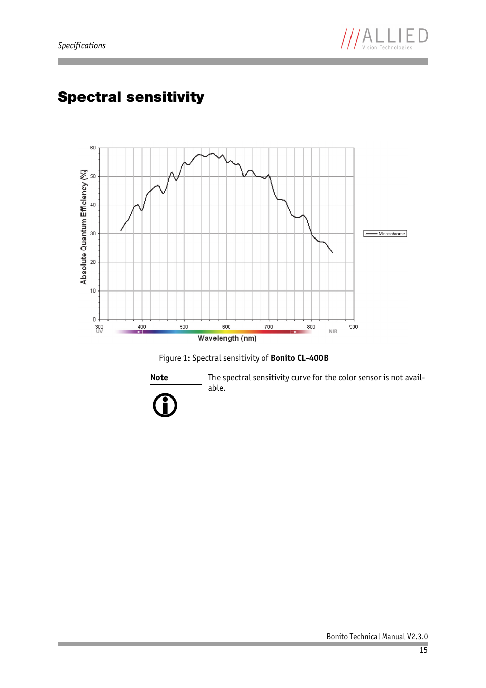 Spectral sensitivity | ALLIED Vision Technologies Bonito CL-400 200 fps User Manual | Page 15 / 80