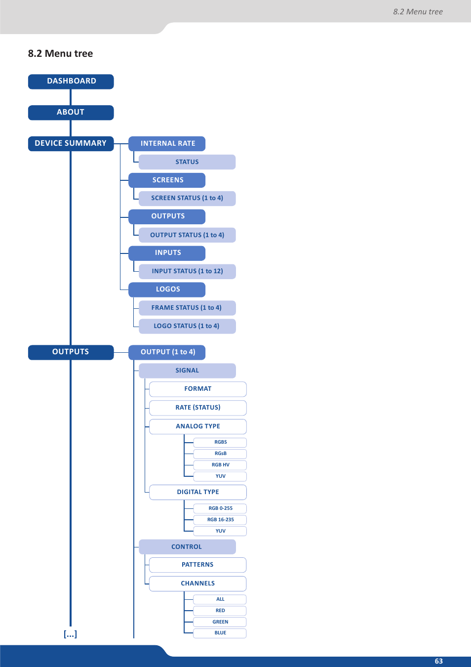 2 menu tree | Analog Way SmartMatriX Ultra User Manual | Page 63 / 82