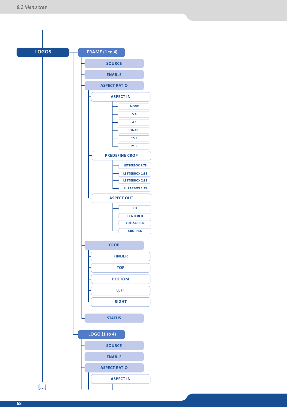 2 menu tree logos | Analog Way SmartMatriX Ultra User Manual | Page 68 / 82