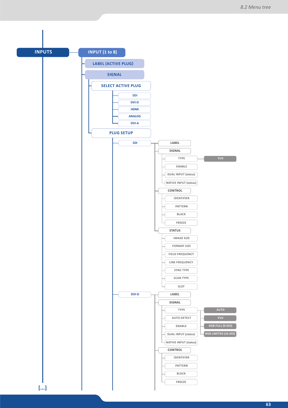 2 menu tree inputs, Input (1 to 8) | Analog Way NeXtage 16 User Manual | Page 63 / 81