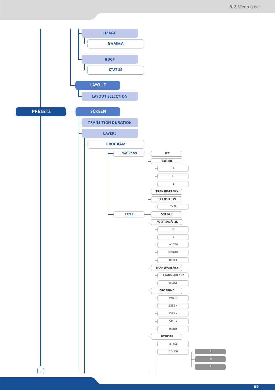 2 menu tree, Presets, Layout screen | Analog Way NeXtage 16 User Manual | Page 69 / 81