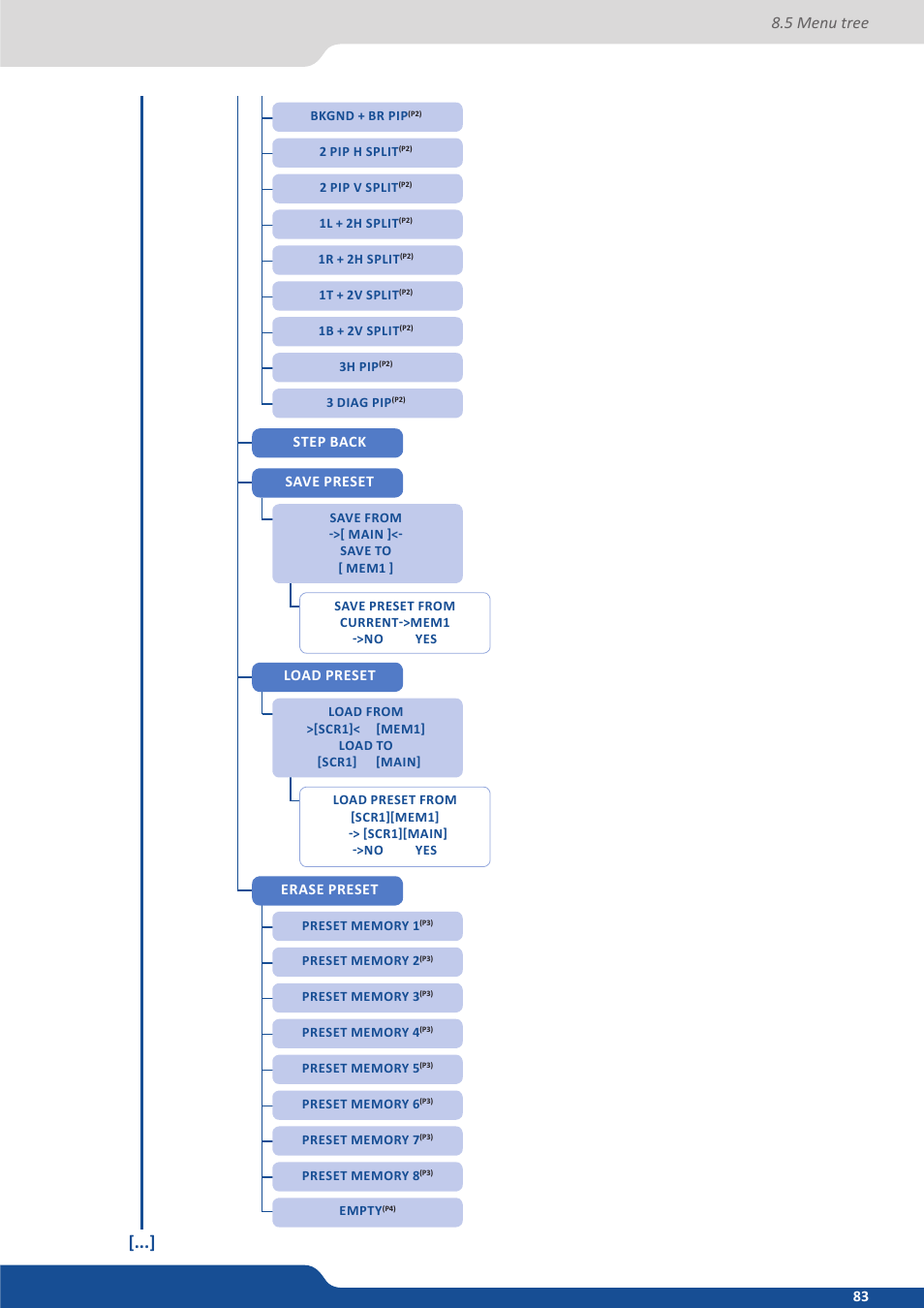 5 menu tree, Step back save preset load preset erase preset | Analog Way Eikos2 User Manual | Page 83 / 106