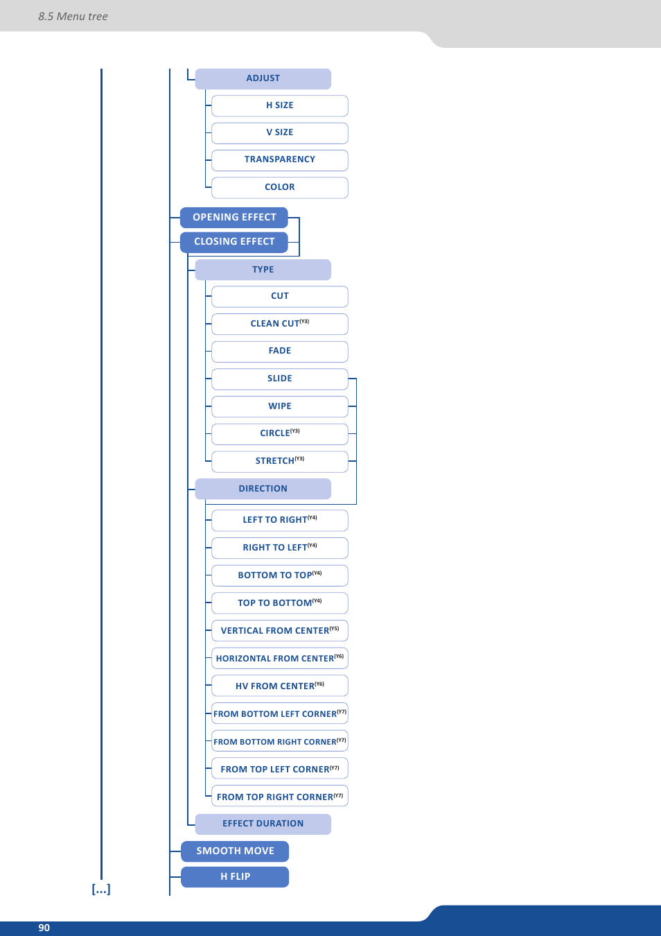 5 menu tree, Opening effect closing effect, Smooth move h flip | Analog Way Eikos2 User Manual | Page 90 / 106