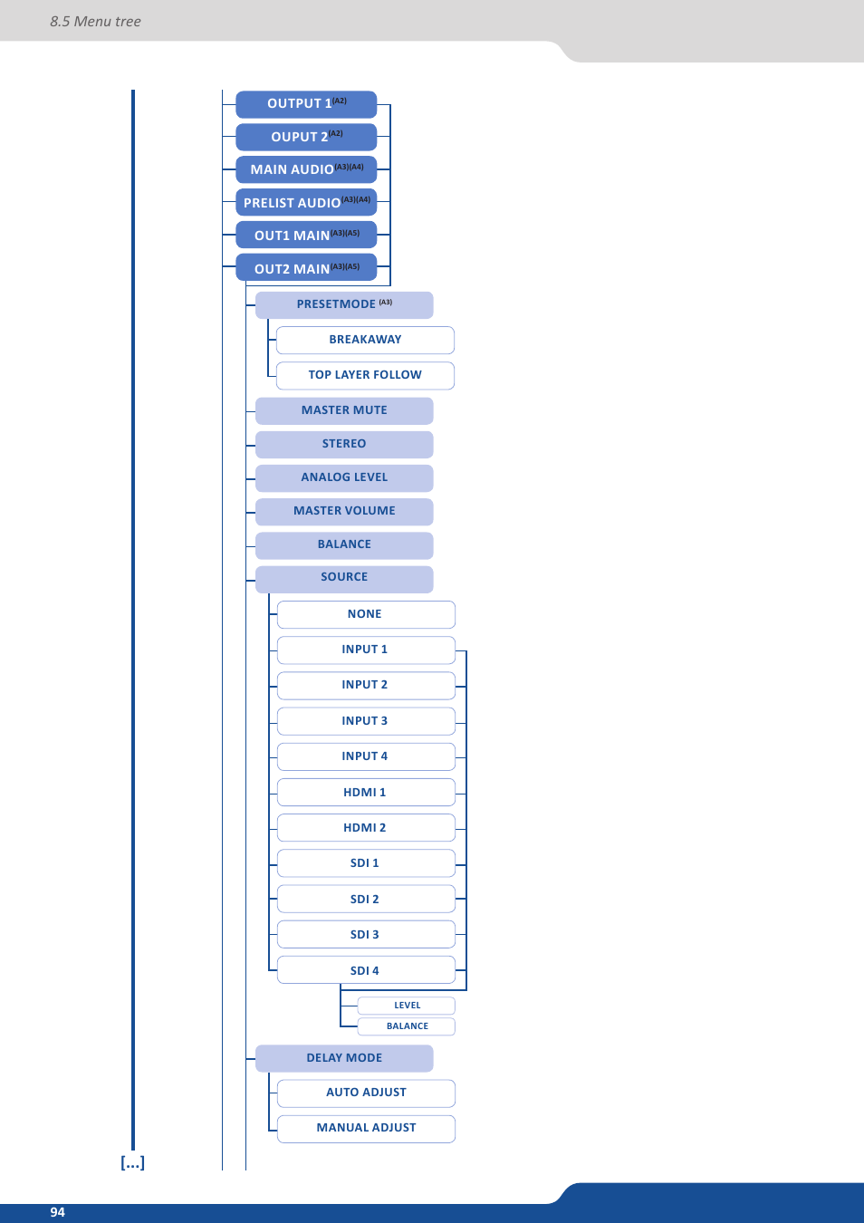 5 menu tree | Analog Way Eikos2 User Manual | Page 94 / 106