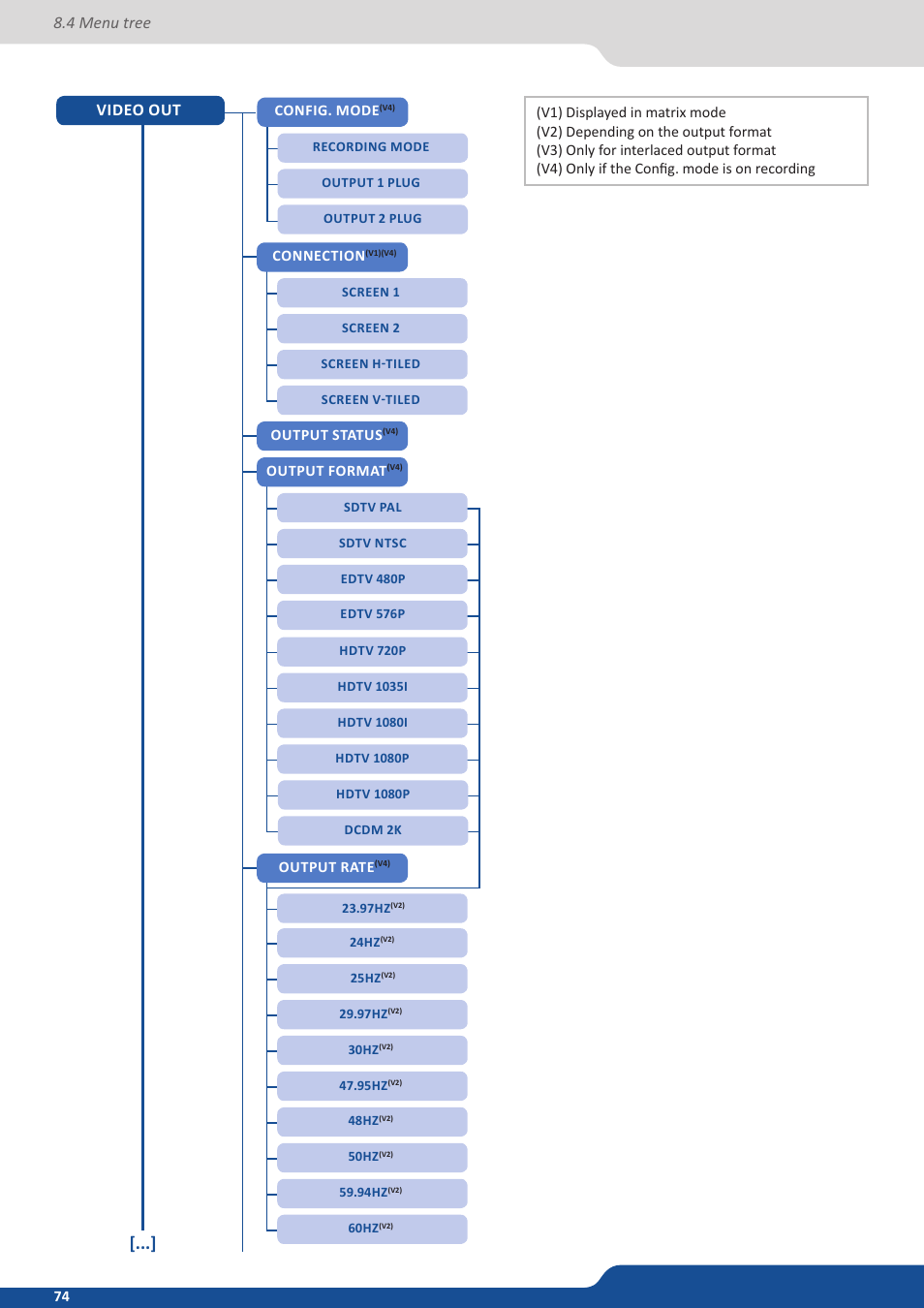 4 menu tree video out | Analog Way Saphyr User Manual | Page 74 / 103