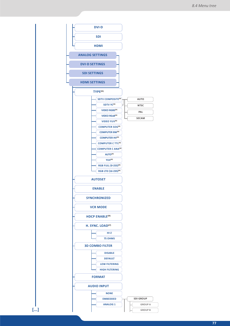 4 menu tree | Analog Way Saphyr User Manual | Page 77 / 103