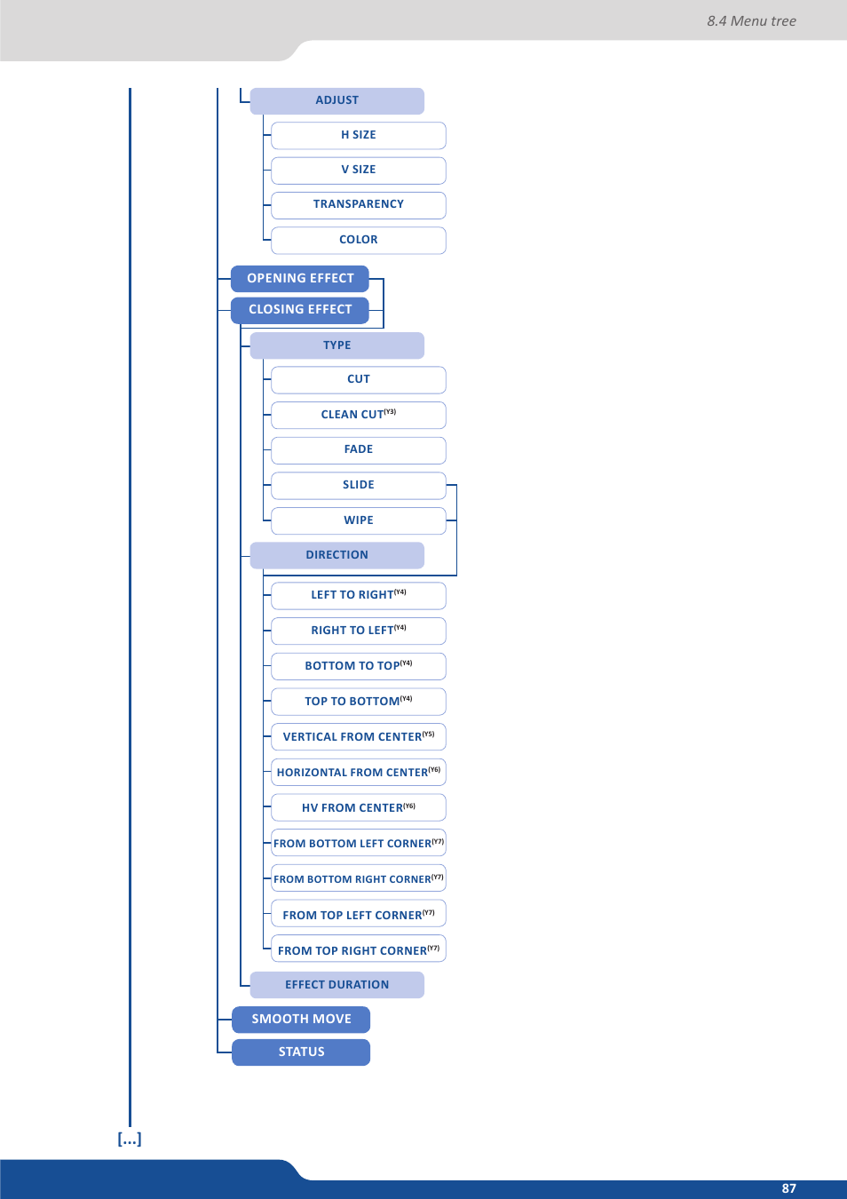 4 menu tree | Analog Way Saphyr User Manual | Page 87 / 103
