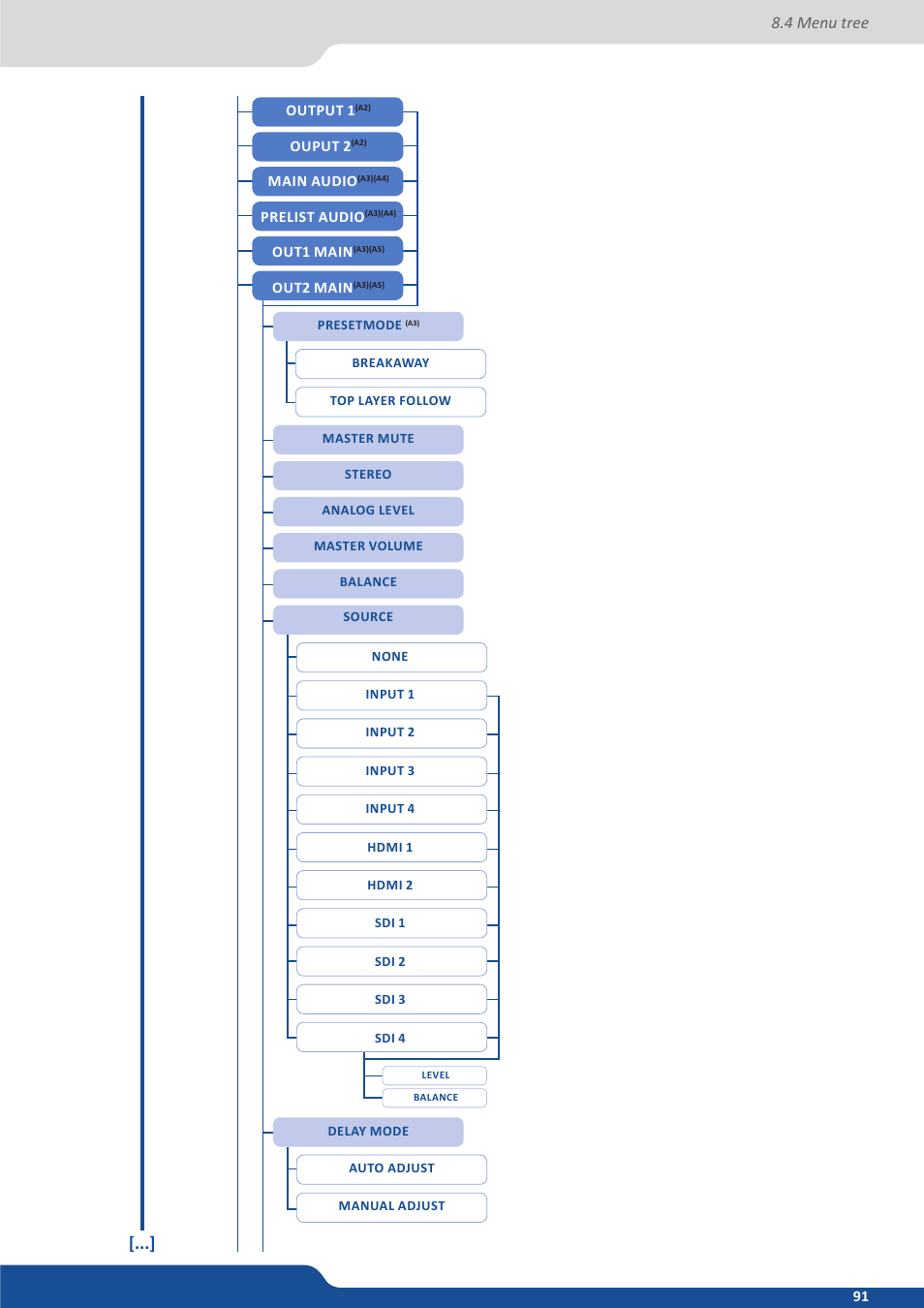 4 menu tree | Analog Way Saphyr User Manual | Page 91 / 103