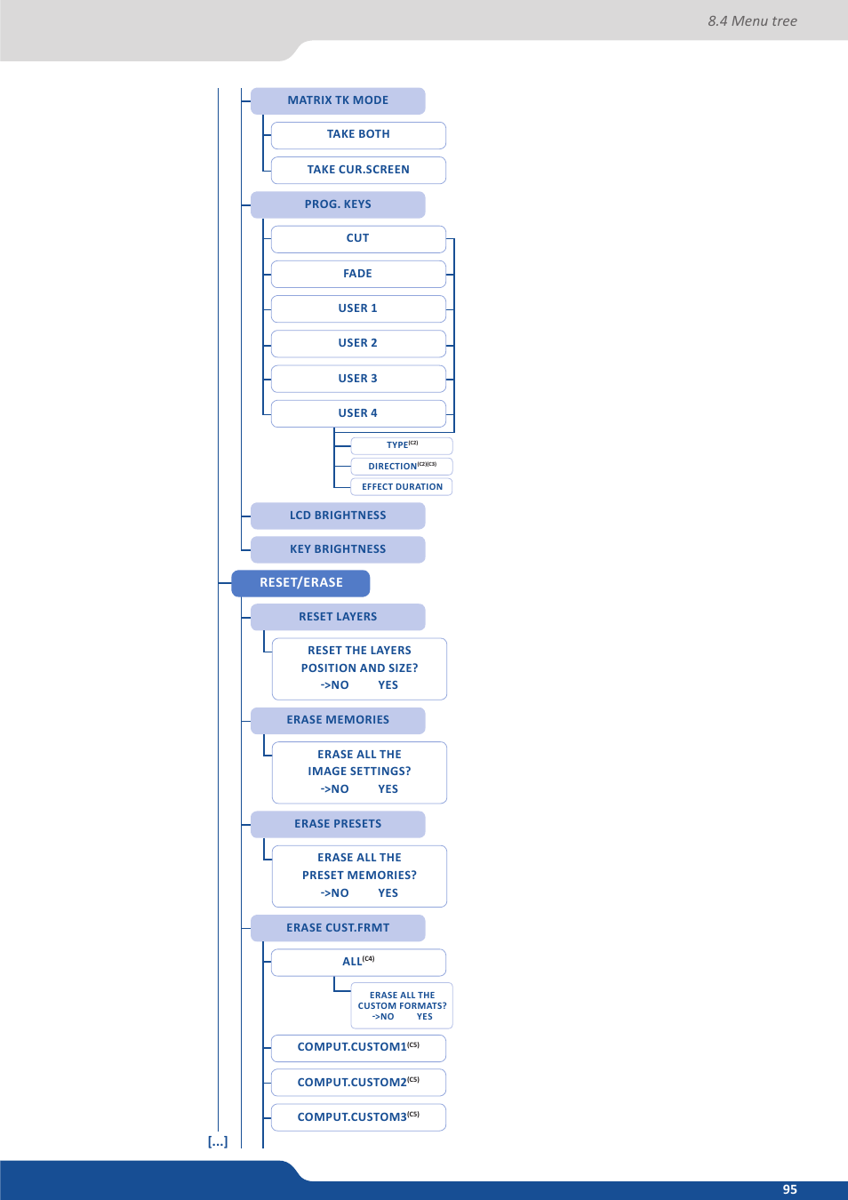 4 menu tree | Analog Way Saphyr User Manual | Page 95 / 103