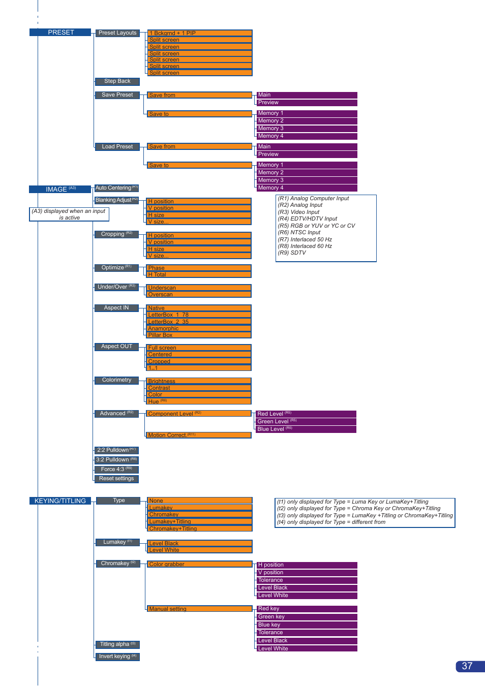 Analog Way Pulse LE User Manual | Page 38 / 53