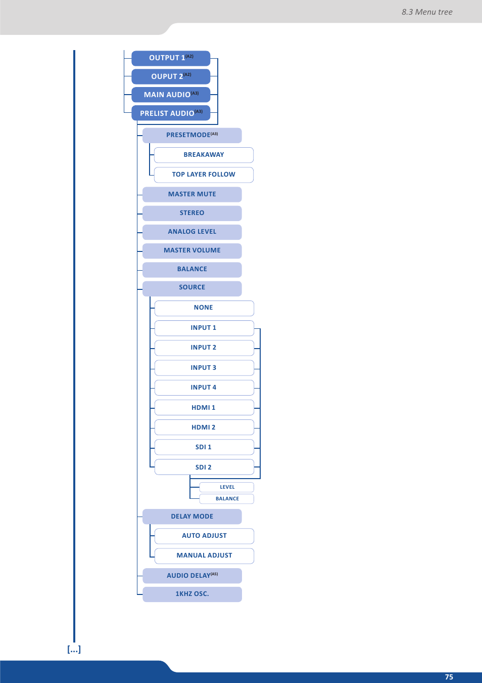 3 menu tree | Analog Way QuickVu User Manual | Page 75 / 87
