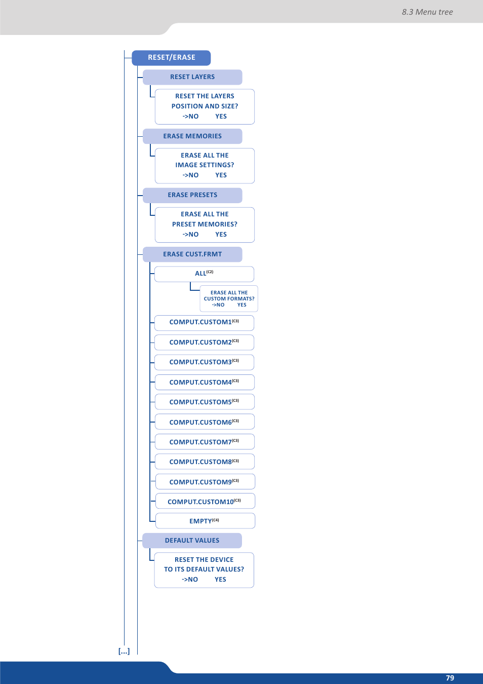 3 menu tree, Reset/erase | Analog Way QuickVu User Manual | Page 79 / 87
